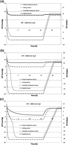 Figure 5. Simulated ICP according to the scenario of Table 4, for hydrostatic pressures of 200 mm (a), 300 mm (b) and 400 mm (c) of H2O.