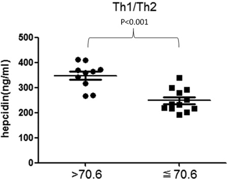 Figure 3. Hepcidin levels in T-cell polarization of Th1/Th2 in non-transfusion-treated MDS patients. There is a significant difference between Th1/Th2 > 70.6 group and Th1/Th2 ≦ 70.6 group (P < 0.001). If the ratio of Th1/Th2 is over 70.6, it is considered that the patient has a Th1 polarization trend.