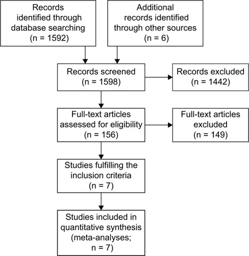 Figure 1 Description of the selection process for included studies.