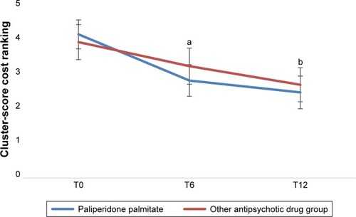 Figure 1 Line graph to compare the least squares mean for the cluster score data of paliperidone palmitate and the other antipsychotic drugs group ranked by monetary costs per day (1 lowest cost to 7 highest cost).