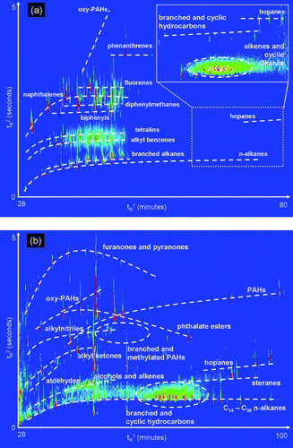 FIG. 7 (a) A GC × GC chromatogram of oxidized diesel exhaust acquired at the Carnegie-Mellon University smog chamber. The enlarged region (inset) shows heavier compounds thought to be primary organic aerosol. Prominent classes of observed compounds are labeled. (b) A GC × GC chromatogram of ambient air from Pasadena, CA, acquired during the California at the Nexus between Climate and Air Quality (CalNex) atmospheric experiment. Commonly observed classes of observed compounds are labeled.