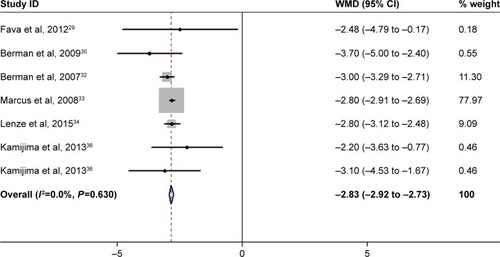 Figure 5 Forest plot showing the effect of adjunctive aripiprazole on change from baseline in MADRS score.