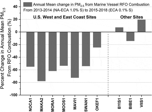Figure 3. Percent change in annual mean PM2.5 from marine vessel RFO combustion from the NA-ECA 1.0% S (2013–2014) to ECA 0.1% S (2015–2018) periods for sites in the NA-ECA zone