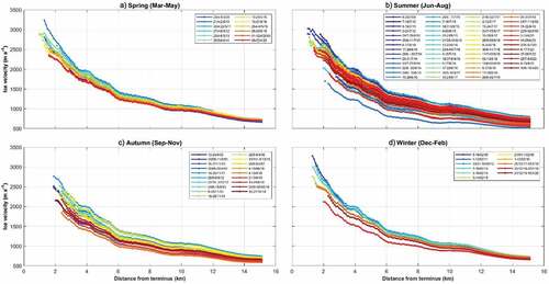 Figure 5. Seasonal variations in ice velocities at Illullip Sermia (IS) for (a) spring, (b) summer, (c) autumn, and (d) winter. Ice velocities are color-coded according to date. X-axis values are relative to the 2000–2001 termini for each glacier. Source: Joughin et al. (Citation2020; seasonal velocity data from 2009 to 2018).