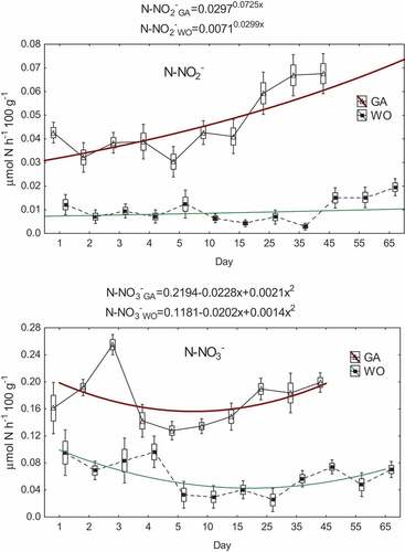 Figure 3. Variability of the concentration of nitrite nitrogen (N-NO2−) and nitrate nitrogen (N-NO3−) in water per 100 g of weight of starved crustaceans per hour (GA - G. antarcticus; WO - W. obesa; triangle and black square - mean; rectangle - mean ± standard error; whiskers - mean ± SD).