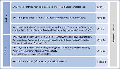 Figure 1. Clinical and hands-on courses at the university of Basel.