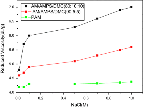 Figure 9 Effect of the concentration of sodium chloride on the reduced viscosity.
