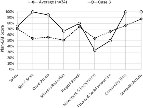 Figure 6. Case 3 – Plan EAT graph.