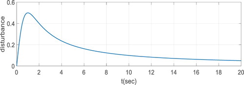 Figure 5 Time behaviour of the disturbance.