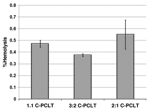 Figure 11. Graphical representation of % haemolysis of the polyester samples.