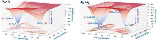 Figure 5. Left panel: DFTB free energy surface of the Si20 + H2 system. Right panel: DFTB free energy surface of the Si20 + N2 system.