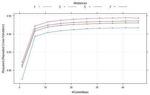 Figure 6. Grid search results for CUBIST model using Seoul bike data.