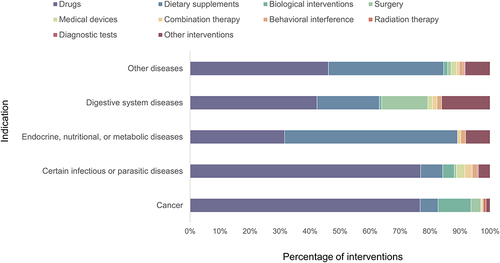 Figure 8 The main indications and interventions of interventional trials.