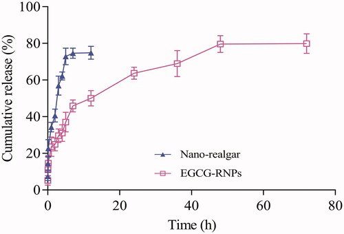 Figure 4. Release profiles of nano-realgar and EGCG-RNPs (n = 3, Mean ± SD).