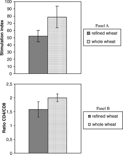 Figure 1.  Immunological parameters of mesenteric lymphocytes of rats fed whole wheat and refined wheat diets.