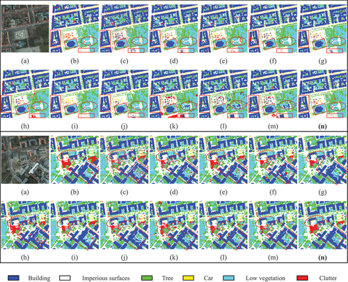 Figure 10. Results for complete tiles of the Potsdam dataset: areas 5_13 (top) and 5_14 (bottom). (a) original, (b) GT, (c) FCN–8s, (d) UNet, (e) SegNet, (f) PSPNet, (g) DeepLabv3+, (h) ERN, (i) SCAttNet, (j) ResUNet–a, (k) GAMNet, (l) LANet, (m) MDANet, (n) proposed BEDSN.