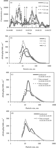 FIG. 2 Ultrafine particle number concentrations and size distributions when MAP was parked at roadside on 7 October 2004. (a) Concentrations (cm− 3) of 10.8, 22.1, 29.4, and 52.3 nm particles. (b) Number size distributions at specific times (marked as A, B, C, and D). (c) Time-averaged and synthesized spectra for the period 14:45:00–14:45:29. (d) Time-averaged and synthesized spectra for the period 14:45:30–14:45:59.