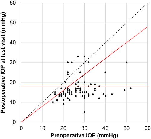 Figure 1 Scattergram of preoperative and postoperative intraocular pressure (IOP) at the final visit in all eyes. Each point represents one eye with the preoperative IOP as the abscissa and the postoperative IOP as the ordinate. The horizontal red line indicates 18 mmHg, and the oblique red line indicates a 20% reduction from the preoperative IOP.