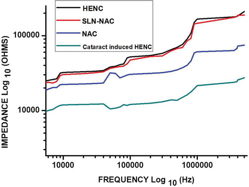 Figure 5. Impedance profiles of Normal HENC cells, SLN-NAC treated HENC cells, Free NAC treated HENC cells and cataract induced HENC cells.