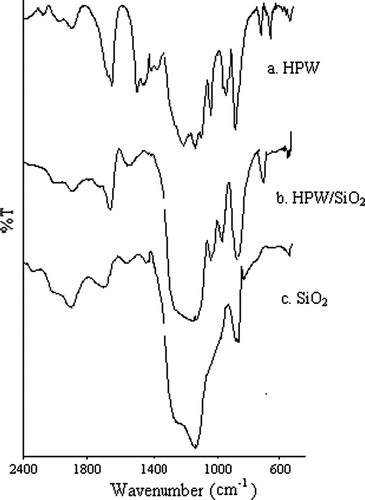 Figure 2.  FT-IR spectra of (1) HPW; (2) HPW/SiO2; and (3) SiO2.