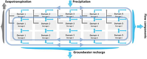 Figure 2. Schematic description of the soil model DYVESOM. Several sub-models with different van Genuchten (Citation1980) parameters are structured in parallel with (water flux) connections to each other. This scheme was applied for every spatial location/hydrological response unit.