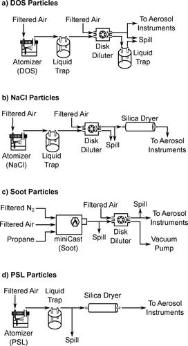 Figure 6. The experimental setup used to generate each of the four aerosols used to validate the inversion theory of the scanning AAC.
