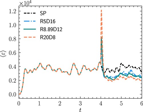 Figure 4. Temporal evolution of dissipation rate for cases R5D16, R8.89D12 and R20D8. The dissipation rate increases quickly immediately after the introduction of particles first, then drops quickly, and finally reaches the stationary stage. At the stationary stage, the dissipation rate decreases with the increase of particle–fluid density ratio.