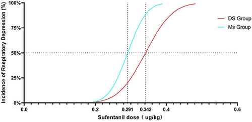 Figure 4 Dose-effect curve. According to the results of DIXON’s up-and-down method, the dose-effect curve of sufentanil induced respiratory depression was drawn to predict the adverse reactions of the two groups.