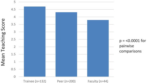 Figure 2. Comparison of trainee, peer and self-ratings of teaching.