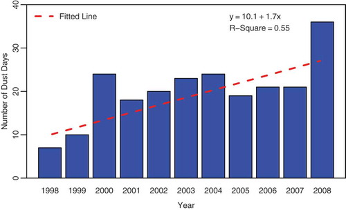 Figure 5. Number of observed dust days per year in Cyprus and fitted linear trend (dashed line).