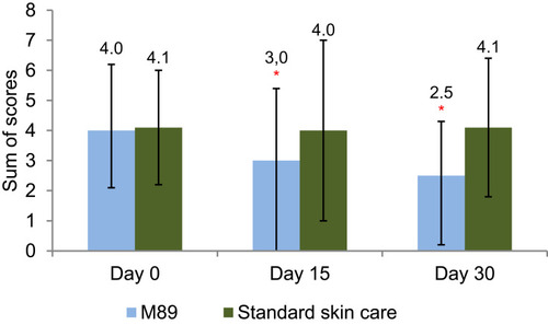 Figure 3 Results for skin stinging test at Day 0, 15 and 30. Results from the skin stinging test showed that mean sum of scores had significantly reduced from Day 0 at both Day 15 and Day 30 time points in the M89 group (*P<0.01).
