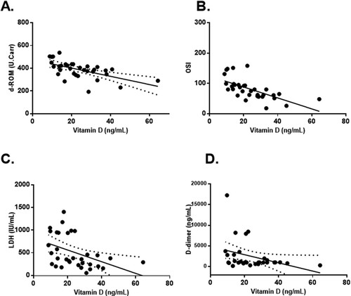 Figure 2. Linear correlations between serum vitamin D levels and d-ROM (A), OSI (B), LDH (C) and D-dimer (D) in COVID-19 patients. Vitamin D measured as 25(OH)D.
