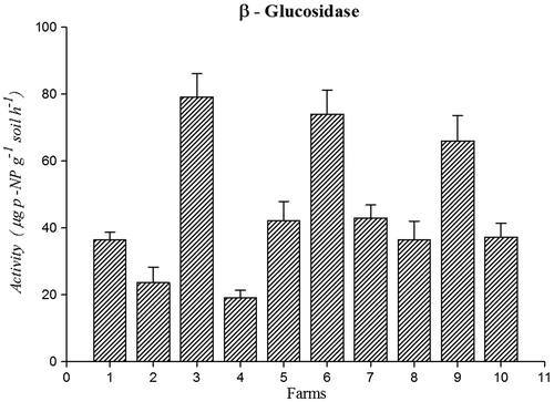 Figure 6.  β-glucosidase activitiy in farming soils.