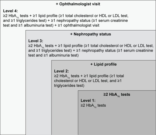 Figure 1 Classification of adherence levels.