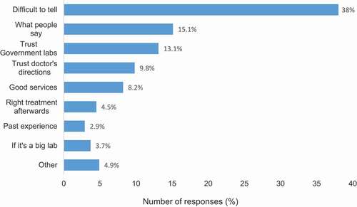 Figure 3. Criteria used by patients to identify good quality laboratories in Kenya. Each of the 245 respondents only selected one response resulting in 245 responses