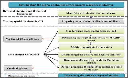 Figure 2. Schematic chart showing the modeling of the resilience degree in Malayer city