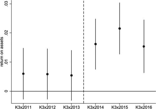 Figuere 4. Timing of the effect on the return on assets (ROAft). This figure presents the K3f × YEAR coefficients obtained from estimating Model (1) on ROAft, where we replace POSTt with year indicator variables. The year 2010 serves as a base year. The bold dots indicate the estimated coefficients. Vertical bars indicate 95% confidence intervals for the estimated coefficients. Dashed bars separate the pre-treatment and post-treatment periods.
