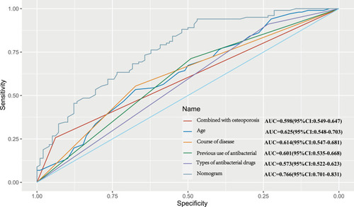 Figure 4 ROC curve analysis of different indicators.