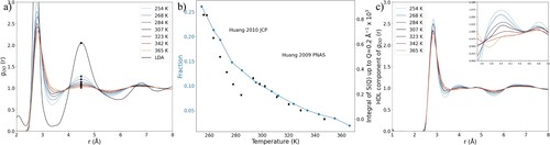 Figure 2. (a) PCFs of water at different temperatures. (b) Estimated fraction of LDL as a function of temperature (blue circles). Black symbols show the integrated SAXS intensity (as shown in Figure 1c) for comparison. (c) PCF of water after the LDL component is subtracted. The inset highlights the changes between 3.5 and 5 Å.