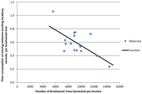 Figure 3. The time consumption of moving between working locations with the excavator-based Risupeto disk saw feller-buncher unit as a function of brushwood trees harvested per hectare