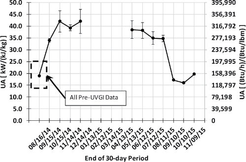Fig. 15. PSU UA versus time, 0.80–0.85 SHR.