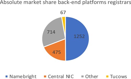 Figure 6. Absolute market share back-end platforms registrars based on IANA Root Zone Database (June 2023).
