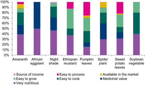 Figure 5. Reasons for the most preferred AIVs.