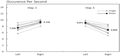 Figure 3. Occurrence of microstate class 3 and class 4 between left and right hand motor imagery. Gray line and triangle is the mean of each subject, dark line and diamond is the mean across all subjects.