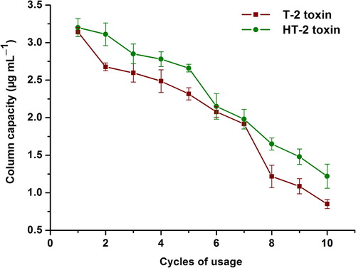 Figure 2. IAC capacity for T-2 toxin and HT-2 toxin for 20 days at intervals of every other day.