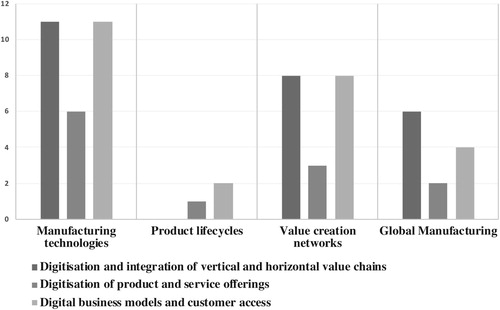 Figure 7. Sustainable manufacturing vs Industry 4.0 principles.