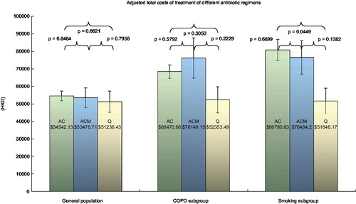 Figure 1. Adjusted total costs (Hong Kong dollars, HK$) with treatment of different antibiotic regimens.