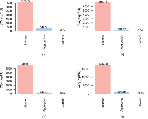 Figure 4. CO2 associated with the raw material quantities necessary for the construction of the pantograph solution. (a) Surface course; (b) binder course; (c) base course; (d) asphalt layer.