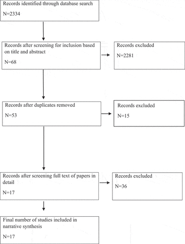 Figure 1. PRISMA flow diagram.