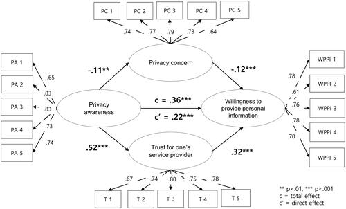 Figure 2. Parallel-multiple mediating effect of privacy concern and trust in one’s service provider in the relationship between privacy awareness and willingness to provide personal information